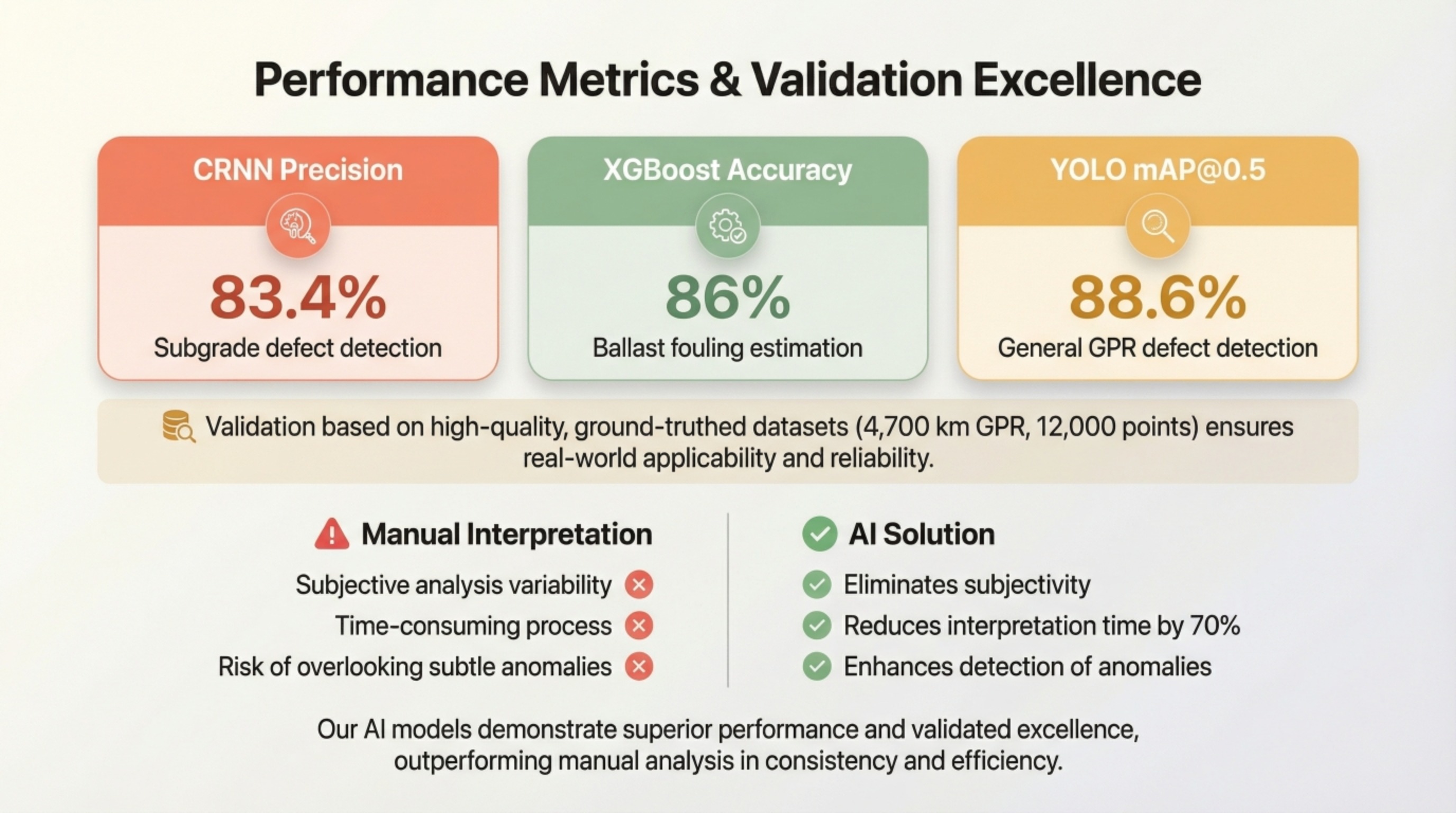 Performance Metrics & Validation